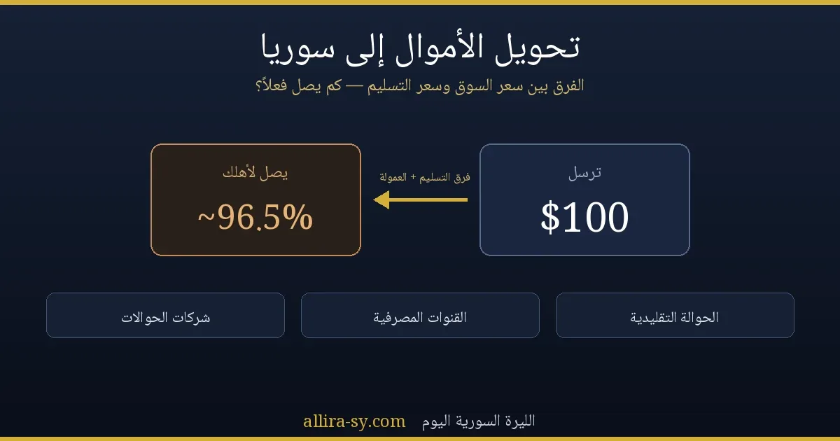 توضيح الفرق بين سعر السوق وسعر التسليم عند تحويل الأموال إلى سوريا وطرق إرسال الحوالات