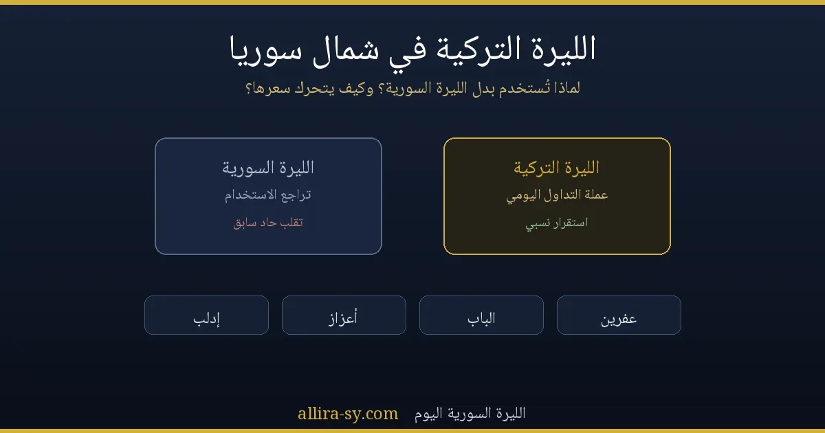 الليرة التركية كعملة تداول يومي في شمال سوريا مقابل تراجع الليرة السورية