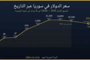 سعر الدولار في سوريا عبر التاريخ: المرجع الكامل من 1950 حتى 2026