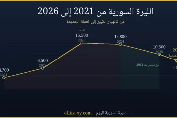 الليرة السورية من 2021 إلى 2026: من الانهيار الكبير إلى العملة الجديدة