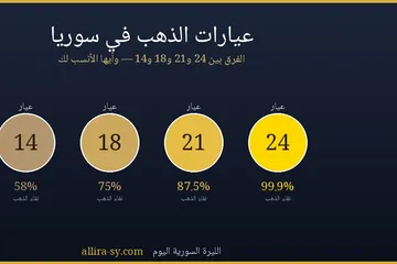 عيارات الذهب في سوريا: الفرق بين 14 و18 و21 و24 وأيها الأنسب لك